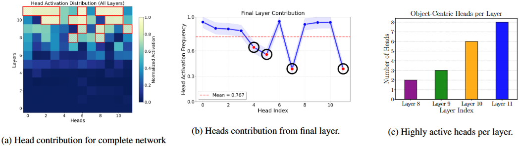 Analysis of the object-centric head distribution